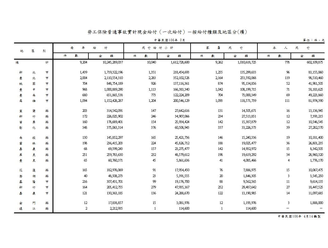 勞工保險普通事故實計現金給付（一次給付）－按給付種類及地區分第2頁圖表
